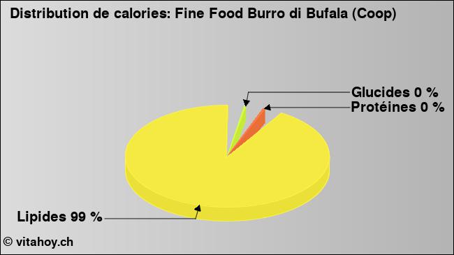 Calories: Fine Food Burro di Bufala (Coop) (diagramme, valeurs nutritives)