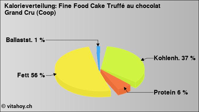 Kalorienverteilung: Fine Food Cake Truffé au chocolat Grand Cru (Coop) (Grafik, Nährwerte)
