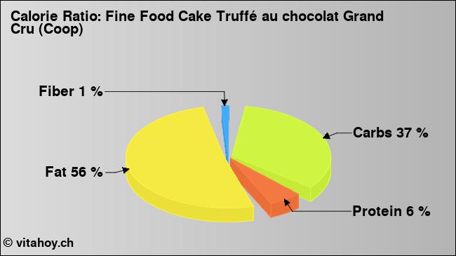 Calorie ratio: Fine Food Cake Truffé au chocolat Grand Cru (Coop) (chart, nutrition data)
