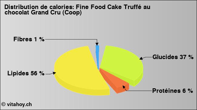 Calories: Fine Food Cake Truffé au chocolat Grand Cru (Coop) (diagramme, valeurs nutritives)