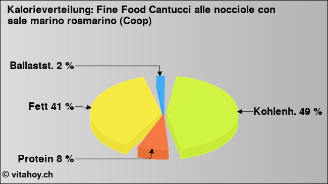 Kalorienverteilung: Fine Food Cantucci alle nocciole con sale marino rosmarino (Coop) (Grafik, Nährwerte)
