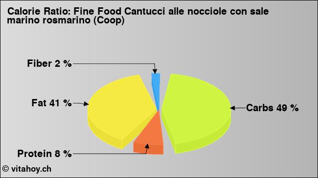 Calorie ratio: Fine Food Cantucci alle nocciole con sale marino rosmarino (Coop) (chart, nutrition data)
