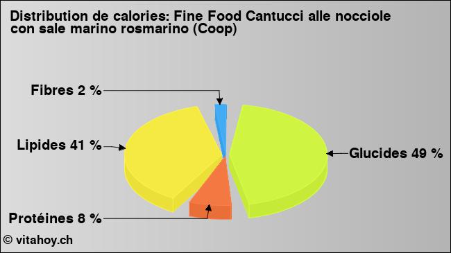 Calories: Fine Food Cantucci alle nocciole con sale marino rosmarino (Coop) (diagramme, valeurs nutritives)