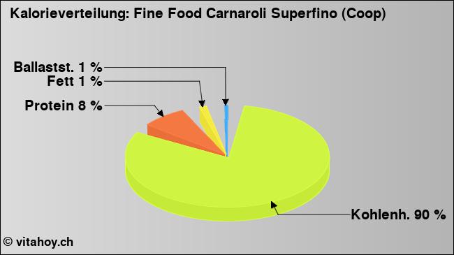 Kalorienverteilung: Fine Food Carnaroli Superfino (Coop) (Grafik, Nährwerte)