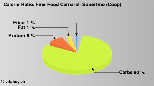 Calorie ratio: Fine Food Carnaroli Superfino (Coop) (chart, nutrition data)