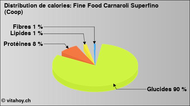 Calories: Fine Food Carnaroli Superfino (Coop) (diagramme, valeurs nutritives)