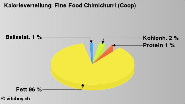 Kalorienverteilung: Fine Food Chimichurri (Coop) (Grafik, Nährwerte)