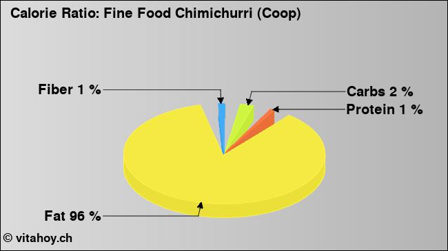 Calorie ratio: Fine Food Chimichurri (Coop) (chart, nutrition data)