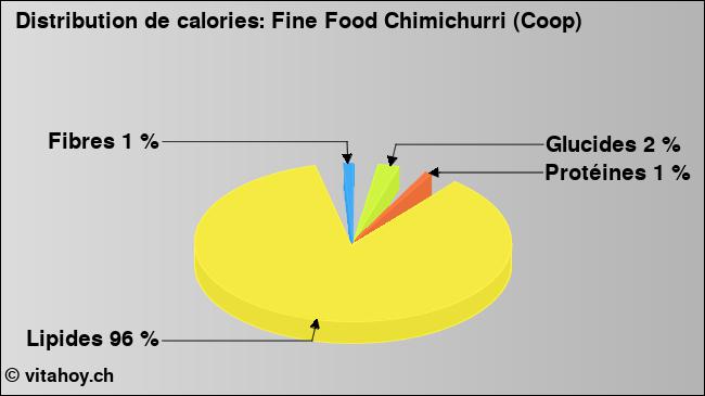 Calories: Fine Food Chimichurri (Coop) (diagramme, valeurs nutritives)