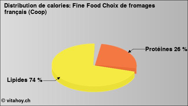 Calories: Fine Food Choix de fromages français (Coop) (diagramme, valeurs nutritives)