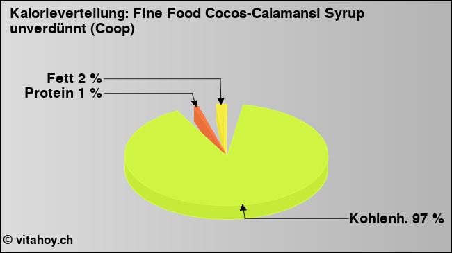 Kalorienverteilung: Fine Food Cocos-Calamansi Syrup unverdünnt (Coop) (Grafik, Nährwerte)