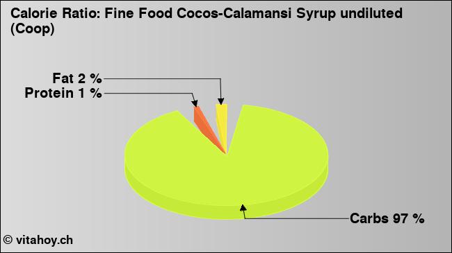 Calorie ratio: Fine Food Cocos-Calamansi Syrup undiluted (Coop) (chart, nutrition data)
