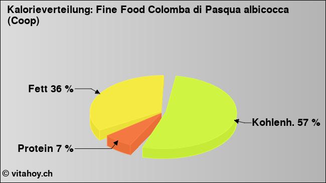 Kalorienverteilung: Fine Food Colomba di Pasqua albicocca (Coop) (Grafik, Nährwerte)