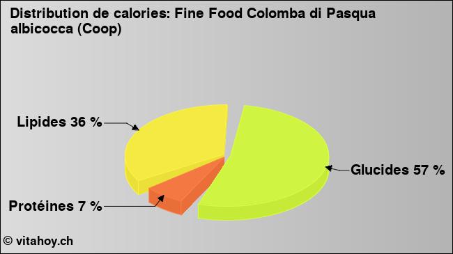 Calories: Fine Food Colomba di Pasqua albicocca (Coop) (diagramme, valeurs nutritives)