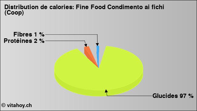 Calories: Fine Food Condimento ai fichi (Coop) (diagramme, valeurs nutritives)