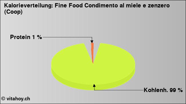Kalorienverteilung: Fine Food Condimento al miele e zenzero (Coop) (Grafik, Nährwerte)