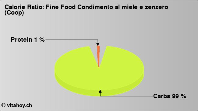 Calorie ratio: Fine Food Condimento al miele e zenzero (Coop) (chart, nutrition data)
