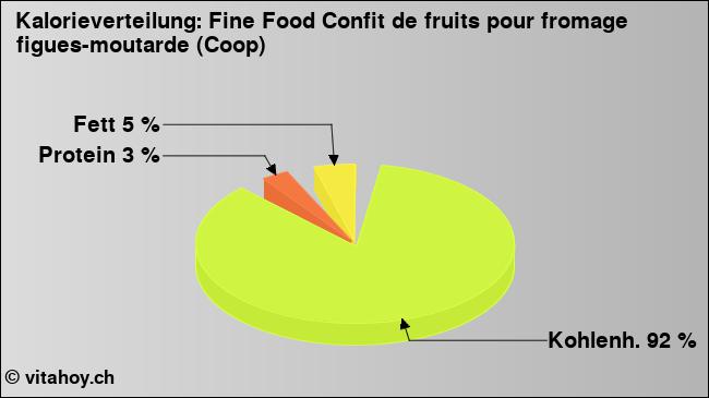 Kalorienverteilung: Fine Food Confit de fruits pour fromage figues-moutarde (Coop) (Grafik, Nährwerte)