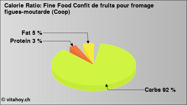 Calorie ratio: Fine Food Confit de fruits pour fromage figues-moutarde (Coop) (chart, nutrition data)