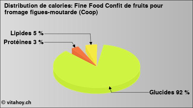 Calories: Fine Food Confit de fruits pour fromage figues-moutarde (Coop) (diagramme, valeurs nutritives)