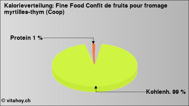 Kalorienverteilung: Fine Food Confit de fruits pour fromage myrtilles-thym (Coop) (Grafik, Nährwerte)