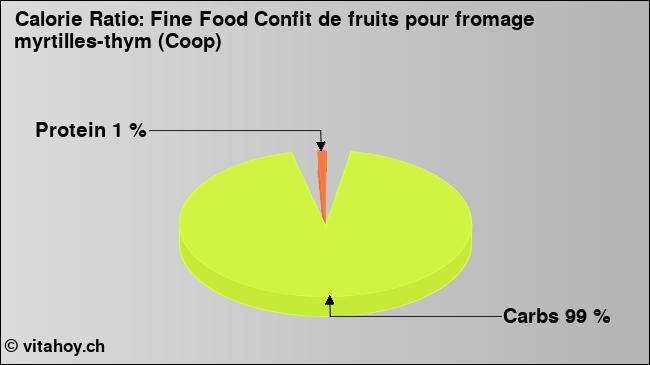 Calorie ratio: Fine Food Confit de fruits pour fromage myrtilles-thym (Coop) (chart, nutrition data)