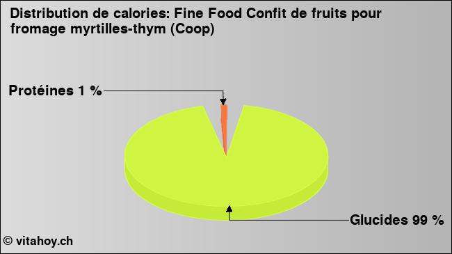 Calories: Fine Food Confit de fruits pour fromage myrtilles-thym (Coop) (diagramme, valeurs nutritives)