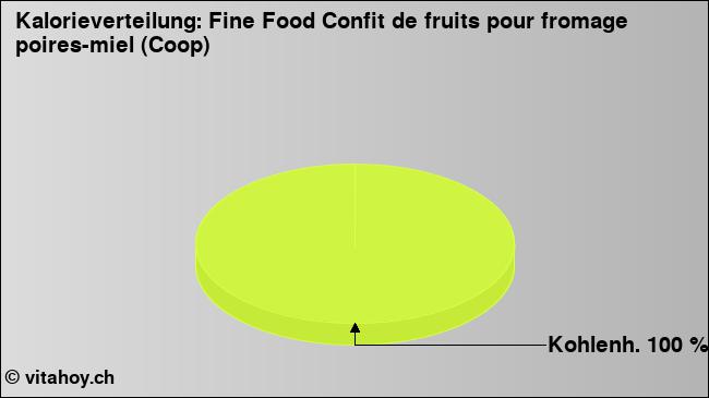 Kalorienverteilung: Fine Food Confit de fruits pour fromage poires-miel (Coop) (Grafik, Nährwerte)