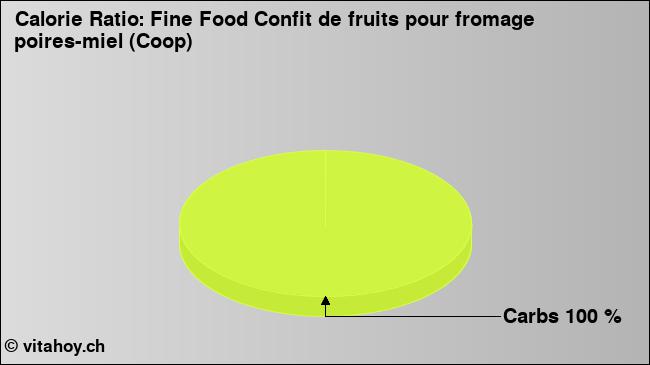 Calorie ratio: Fine Food Confit de fruits pour fromage poires-miel (Coop) (chart, nutrition data)