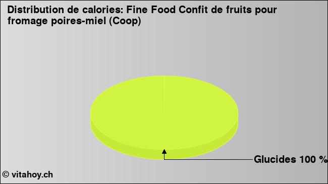 Calories: Fine Food Confit de fruits pour fromage poires-miel (Coop) (diagramme, valeurs nutritives)