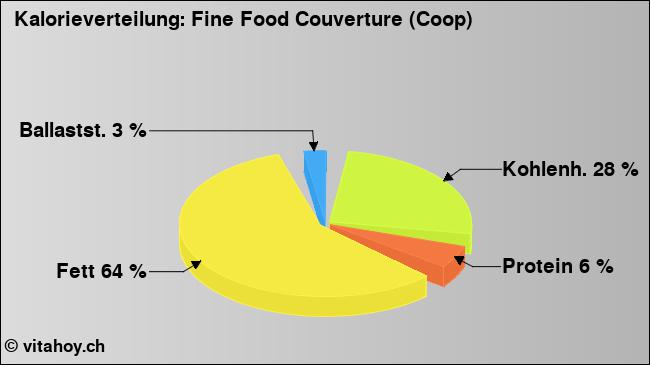Kalorienverteilung: Fine Food Couverture (Coop) (Grafik, Nährwerte)