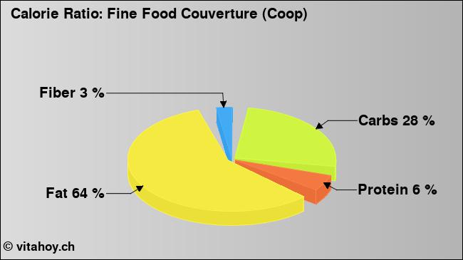 Calorie ratio: Fine Food Couverture (Coop) (chart, nutrition data)