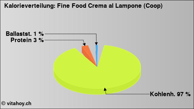 Kalorienverteilung: Fine Food Crema al Lampone (Coop) (Grafik, Nährwerte)
