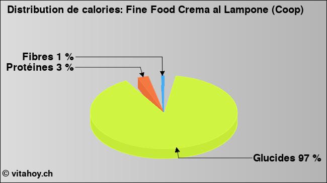 Calories: Fine Food Crema al Lampone (Coop) (diagramme, valeurs nutritives)