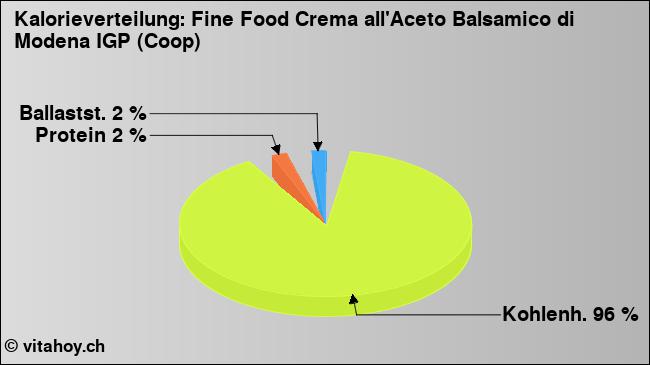 Kalorienverteilung: Fine Food Crema all'Aceto Balsamico di Modena IGP (Coop) (Grafik, Nährwerte)