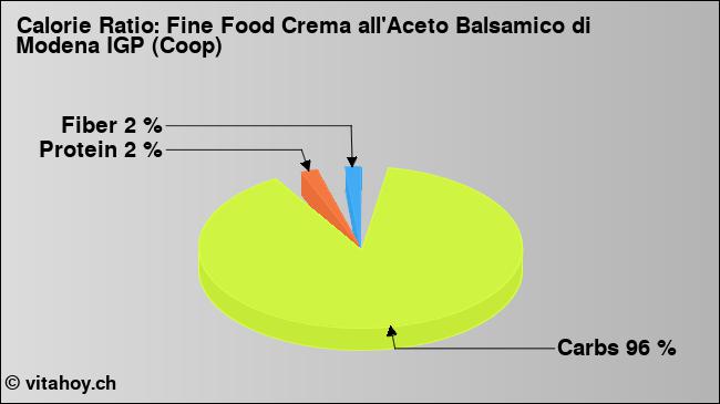 Calorie ratio: Fine Food Crema all'Aceto Balsamico di Modena IGP (Coop) (chart, nutrition data)