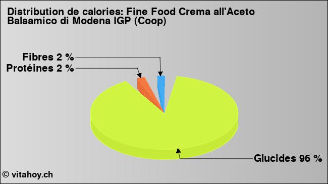 Calories: Fine Food Crema all'Aceto Balsamico di Modena IGP (Coop) (diagramme, valeurs nutritives)