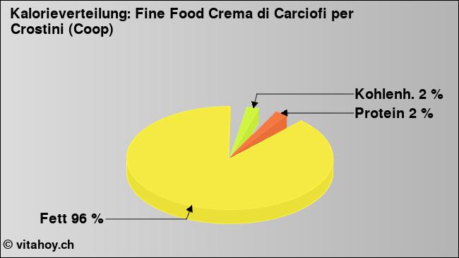 Kalorienverteilung: Fine Food Crema di Carciofi per Crostini (Coop) (Grafik, Nährwerte)