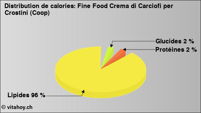 Calories: Fine Food Crema di Carciofi per Crostini (Coop) (diagramme, valeurs nutritives)