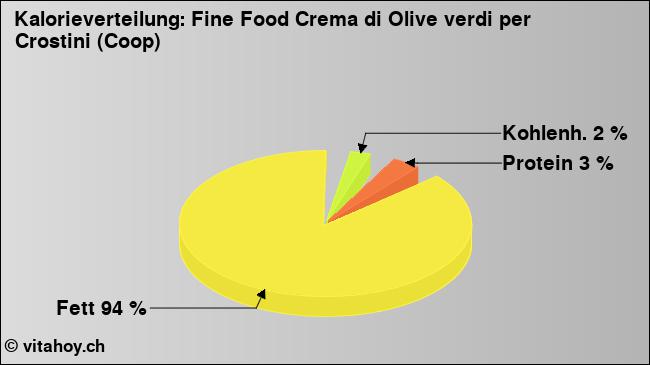 Kalorienverteilung: Fine Food Crema di Olive verdi per Crostini (Coop) (Grafik, Nährwerte)