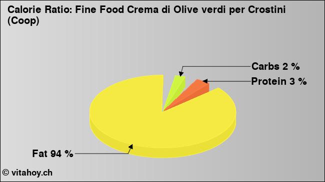 Calorie ratio: Fine Food Crema di Olive verdi per Crostini (Coop) (chart, nutrition data)