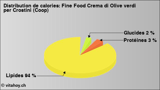 Calories: Fine Food Crema di Olive verdi per Crostini (Coop) (diagramme, valeurs nutritives)