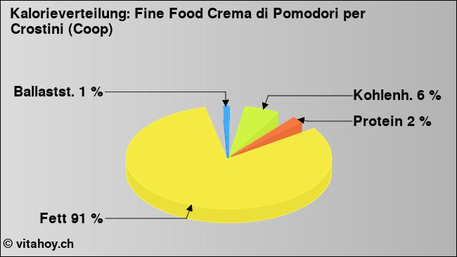 Kalorienverteilung: Fine Food Crema di Pomodori per Crostini (Coop) (Grafik, Nährwerte)