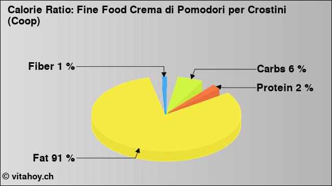 Calorie ratio: Fine Food Crema di Pomodori per Crostini (Coop) (chart, nutrition data)
