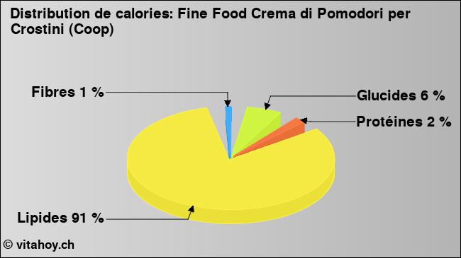 Calories: Fine Food Crema di Pomodori per Crostini (Coop) (diagramme, valeurs nutritives)