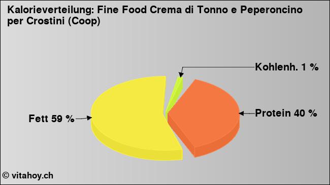 Kalorienverteilung: Fine Food Crema di Tonno e Peperoncino per Crostini (Coop) (Grafik, Nährwerte)