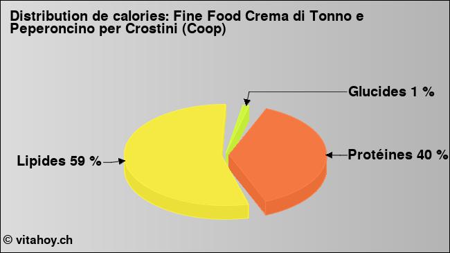 Calories: Fine Food Crema di Tonno e Peperoncino per Crostini (Coop) (diagramme, valeurs nutritives)