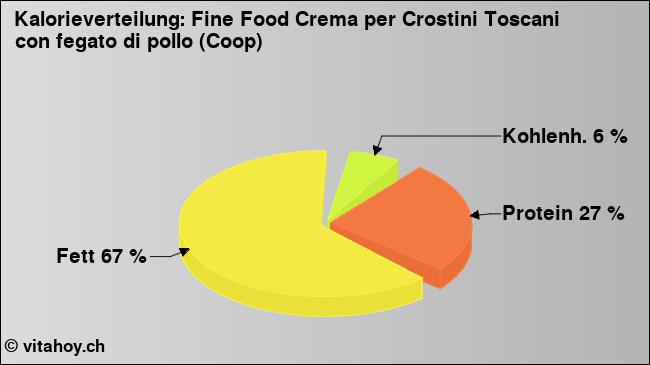 Kalorienverteilung: Fine Food Crema per Crostini Toscani con fegato di pollo (Coop) (Grafik, Nährwerte)