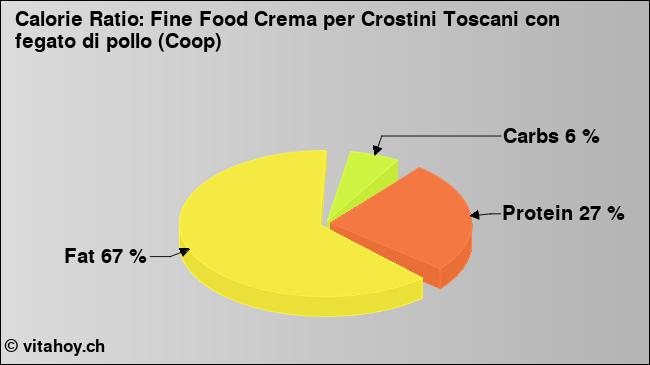 Calorie ratio: Fine Food Crema per Crostini Toscani con fegato di pollo (Coop) (chart, nutrition data)
