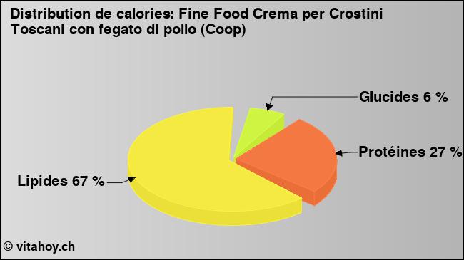 Calories: Fine Food Crema per Crostini Toscani con fegato di pollo (Coop) (diagramme, valeurs nutritives)